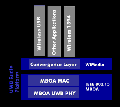 UWB radio platform defined by the MBOA