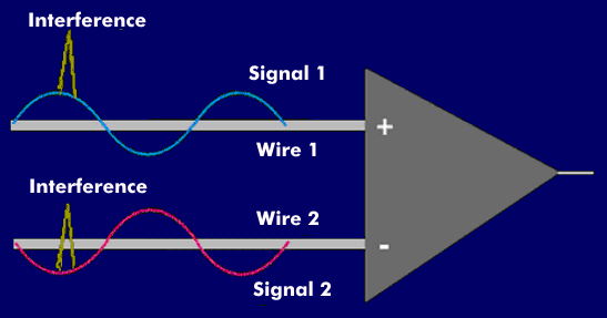 Differential signal superimposed by an interference signal