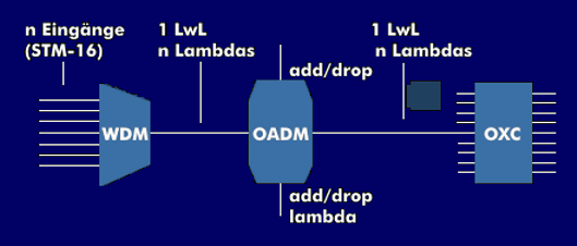 WDM-System
