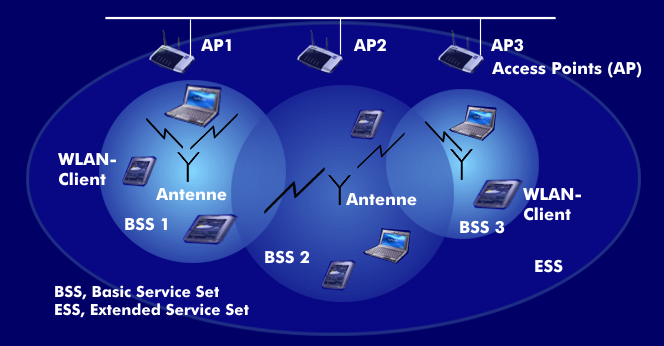 WLANs mit Basic und Extended Service Sets, BSS und ESS