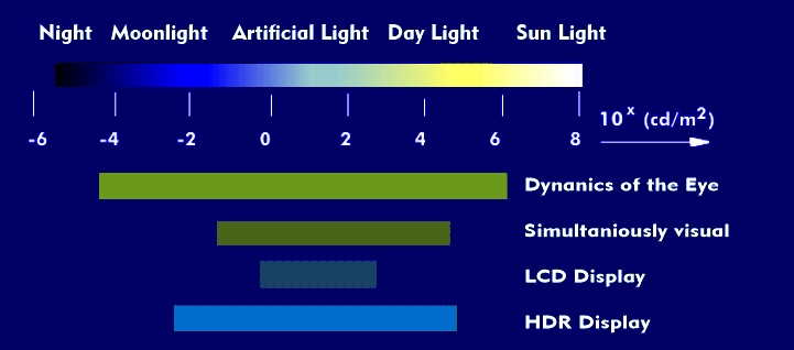 Perceptible dynamic range of the eye and extended dynamic range in HDR display