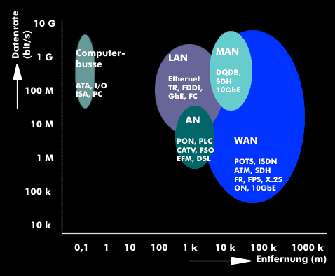 Weitverkehrsnetze im Vergleich zu MANs, LANs und Anschlussnetzen