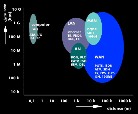 Wide-area networks compared with MANs, LANs and access networks