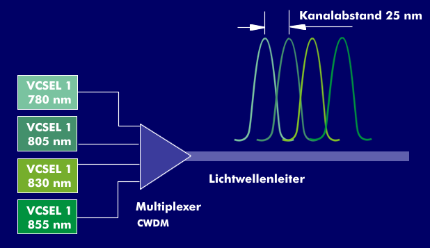 Wellenlängenmultiplex bei der CWDM-Technik