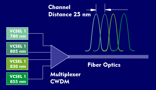 Wavelength division multiplexing in CWDM technology