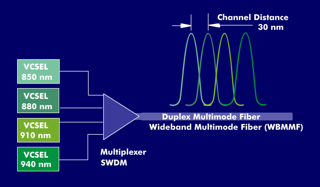 Wavelength division multiplexing in SWDM technology