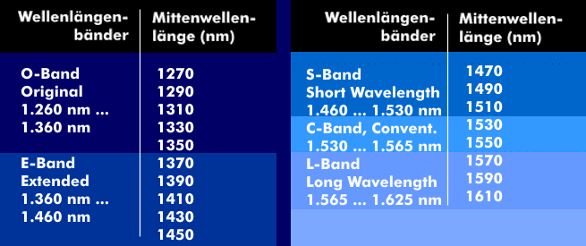 Wellenlängenraster von CWDM nach der ITU-Empfehlung G.694.2