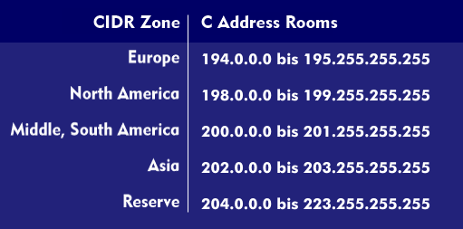 Worldwide zones for CIDR-C addresses