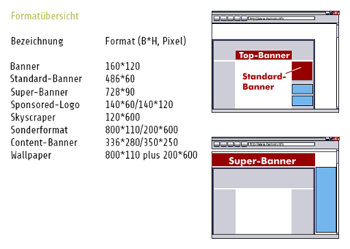 Advertising formats for different banner ads