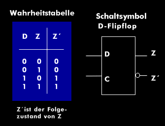 Wertetabelle und Schaltsymbol des D-Flipflops