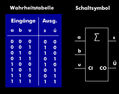 Value table and circuit symbol of the full adder