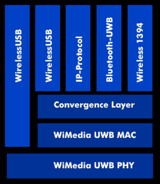 WiMedia-Schichtenmodell für die Nutzung unterschiedlicher Funktechniken