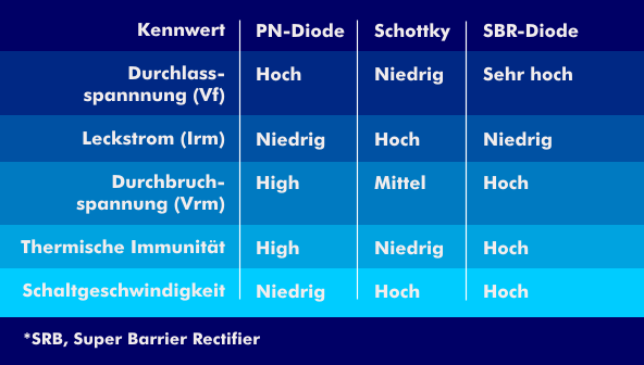 Comparison of important characteristic values of PN, Schottky and SBR diodes