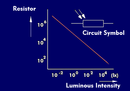 Resistance-light characteristic of a photoresistor