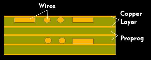 Wirelaid technology with wires embedded in the printed circuit board
