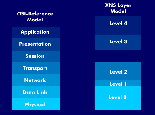 XNS Layer Model