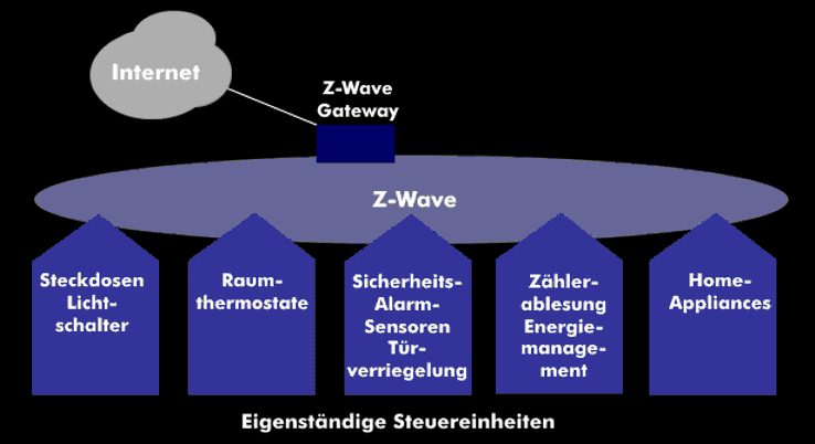 Z-Wave-Konfiguration mit angeschlossenen Steuereinheiten