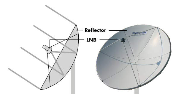 Prime focus antenna (PFA), photo: fta-sat-receivers.com