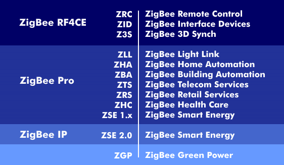 ZigBee-Profile