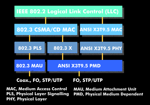 Zuordnung von IEEE 802.2 zu 802.3 und ANSI X3T9.5