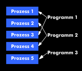 Zuordnung von Prozessen und Programmen