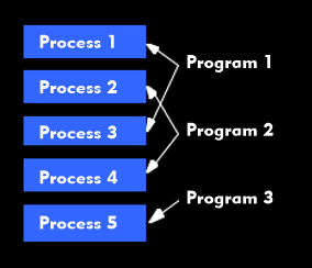 Assignment of processes and programs