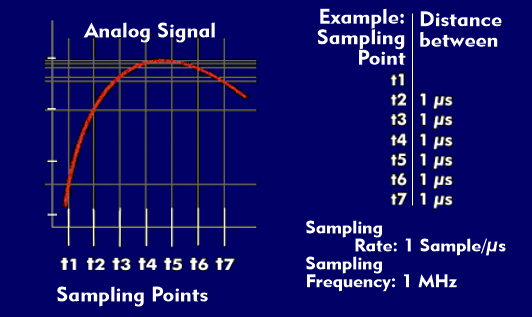Relationship between sampling rate and frequency