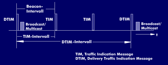 Zusammenhang zwischen Beacon, TIM und DTIM