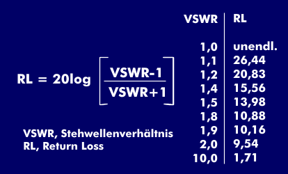 Zusammenhang zwischen Rückflussdämpfung und VSWR