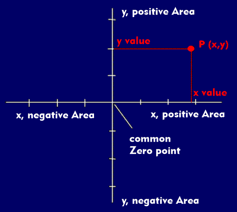 Two-dimensional Cartesian coordinate system