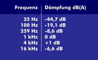 dB(A)-Bewertung der Lautstärke
