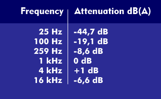 dB(A) evaluation of loudness